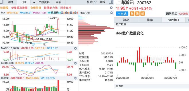 7月4日:MAD和KDJ同時(shí)金叉的個(gè)股(附成交量)