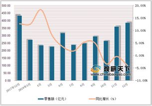 2018年1 12月中國文化辦公用品類商品零售額達3264.1億元,累計增長3